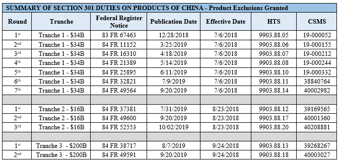 301 Out Chart.pdf US - CBP releases guidance on third round of exclusions from $200 ...